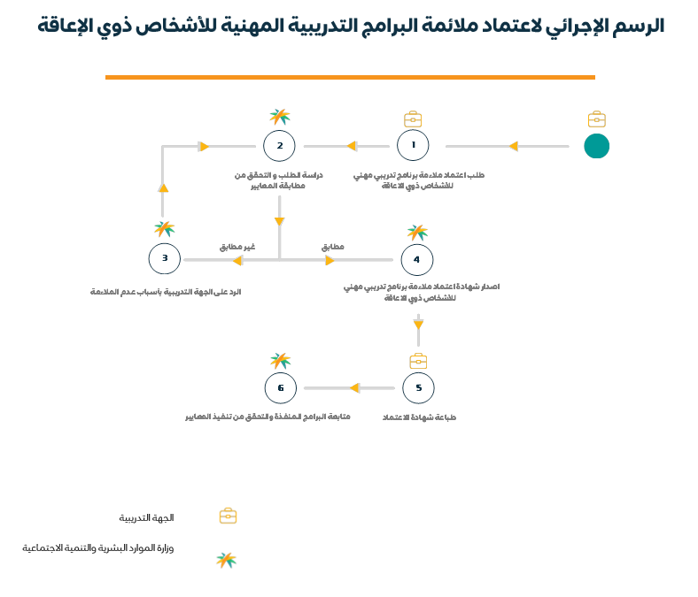 الرسم الإجرائي لاعتماد ملائمة البرامج التدريبية المهنية للأشخاص ذوي الإعاقة.png