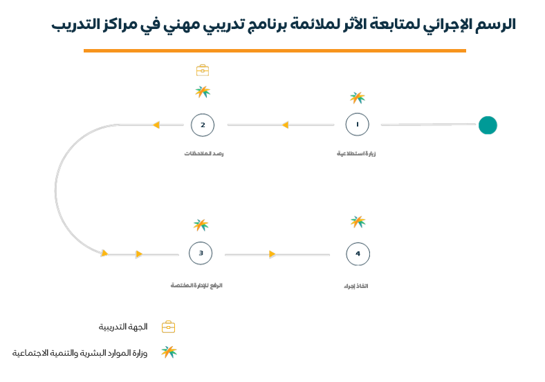الرسم الإجرائي لمتابعة الأثر لملائمة برنامج تدريبي مهني في مراكز التدريب.png