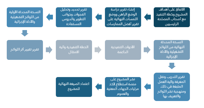 مراحل إعداد المشروع.png