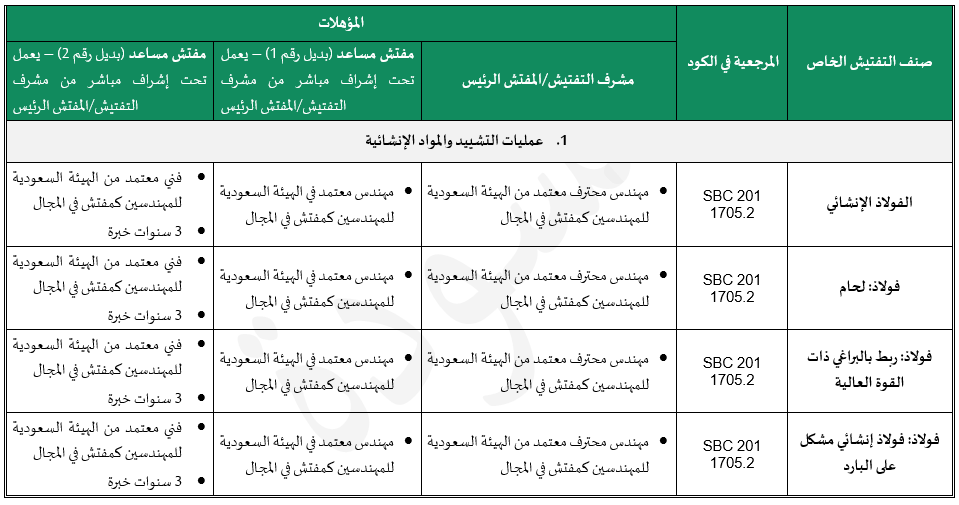 Ù…Ø´Ø±ÙˆØ¹ Ù„Ø§Ø¦Ø­Ø© Ø§Ù„Ù…ØªØ·Ù„Ø¨Ø§Øª Ø§Ù„Ø¹Ø§Ù…Ø© Ù„ØªØ¹ÙŠÙŠÙ† Ø¬Ù‡Ø§Øª Ø§Ù„ØªÙØªÙŠØ´ ÙˆØ§Ù„Ù…ÙØªØ´ÙŠÙ† Ù„Ø£Ø¹Ù…Ø§Ù„ ÙƒÙˆØ¯ Ø§Ù„Ø¨Ù†Ø§Ø¡ Ø§Ù„Ø³Ø¹ÙˆØ¯ÙŠ